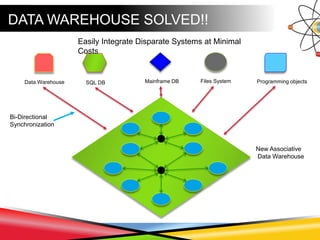 DATA WAREHOUSE SOLVED!!
Data Warehouse SQL DB Programming objectsMainframe DB Files System
New Associative
Data Warehouse
Easily Integrate Disparate Systems at Minimal
Costs
Bi-Directional
Synchronization
 