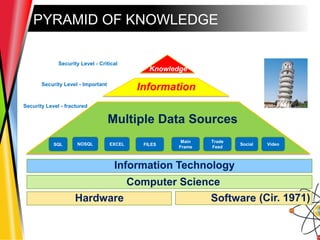 PYRAMID OF KNOWLEDGE
SQL FILES
Main
Frame
Trade
Feed
Social VideoNOSQL EXCEL
Multiple Data Sources
Information Technology
Computer Science
Hardware Software (Cir. 1971)
Knowledge
Information
Security Level - Critical
Security Level - Important
Security Level - fractured
 