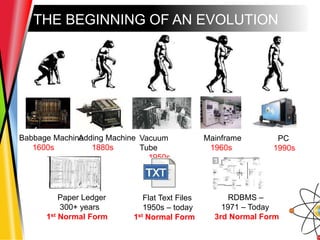 THE BEGINNING OF AN EVOLUTION
Babbage Machine
1600s
Adding Machine
1880s
Vacuum
Tube
1950s
Mainframe
1960s
PC
1990s
Paper Ledger
300+ years
1st Normal Form
Flat Text Files
1950s – today
1st Normal Form
RDBMS –
1971 – Today
3rd Normal Form
 