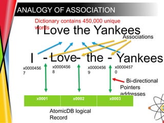 ANALOGY OF ASSOCIATION
I
I Love the Yankees
-
Bi-directional
Pointers
addresses
the Yankees--
Dictionary contains 450,000 unique
words
Associations
x0000456
7
x0000456
9
x0000457
0
x0001 x0002 x0003
AtomicDB logical
Record
x0000456
8
Love
 