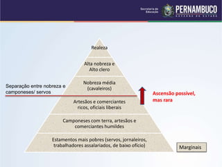Realeza 
Alta nobreza e 
Alto clero 
Nobreza média 
(cavaleiros) 
Artesãos e comerciantes 
ricos, oficiais liberais 
Separação entre nobreza e 
camponeses/ servos 
Camponeses com terra, artesãos e 
comerciantes humildes 
Estamentos mais pobres (servos, jornaleiros, 
trabalhadores assalariados, de baixo ofício) 
Ascensão possível, 
mas rara 
Marginais 
 