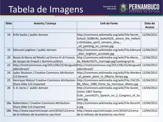 Slide Autoria / Licença Link da Fonte Data do 
Acesso 
18 Krifo Sxolio / public domain http://commons.wikimedia.org/wiki/File:Secret_ 
School_%28Krifo_Sxolio%29,_where_the_Helleni 
c-Orthodox_spirit_remains_alive_- 
_oil_painting_on_canvas.jpg 
12/04/2012 
19 Edmund Leighton / public domain http://commons.wikimedia.org/wiki/File:Edmund 
_blair_leighton_accolade.jpg 
12/04/2012 
20 Nozze di Maria de’Medici ed Enrico IV di Francia 
de Jacopo da Empoli / domínio público 
http://commons.wikimedia.org/wiki/File:Marie_ 
de_Medici%27s_marriage.jpg?uselang=pt-br 
12/04/2012 
22 http://institutorenovo.org/2011/06/22/desiguald 
adenobrasil/ 
http://institutorenovo.org/2011/06/22/desiguald 
adenobrasil/ 
12/04/2012 
24 Lydur Skulason / Creative Commons Attribution 
2.0 Generic 
http://commons.wikimedia.org/wiki/File:Workers 
_at_power_plant_in_Olkaria_Kenya.jpg 
12/04/2012 
25 Henrique Matos/ Creative Commons Attribution- 
Share Alike 3.0 Unported 
http://commons.wikimedia.org/wiki/File:1%C2% 
BA_Maio_1980_Porto_by_Henrique_Matos.jpg 
12/04/2012 
26 V. A. Serov / public domain http://commons.wikimedia.org/wiki/File:Soviet_ 
Union-1967-Stamp- 
0.04._Lenin%27s_Speech_on_2_Congress_of_So 
viets.jpg 
13/04/2012 
28a Robertobra / Creative Commons Attribution- 
Share Alike 3.0 Unported 
http://commons.wikimedia.org/wiki/File:Rossinh 
a.jpg 
13/04/2012 
28b http://www.aquinoticiaspe.com/2010/12/cerca-de- 
6-milhoes-de-brasileiros-vao.html 
http://www.aquinoticiaspe.com/2010/12/cerca-de- 
6-milhoes-de-brasileiros-vao.html 
13/04/2012 
Tabela de Imagens 
 