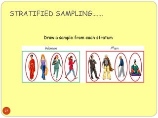 STRATIFIED SAMPLING…….
27
Draw a sample from each stratum
 