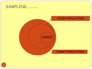 SAMPLING…….
9
TARGET POPULATION
STUDY POPULATION
SAMPLE
 