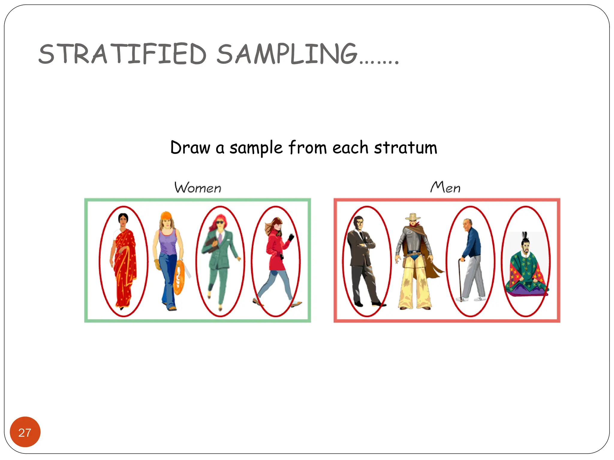 STRATIFIED SAMPLING…….
27
Draw a sample from each stratum
 