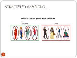 STRATIFIED SAMPLING…….
27
Draw a sample from each stratum
 