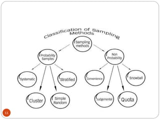 sampling techniques in research methods and reserahc approach | PPT