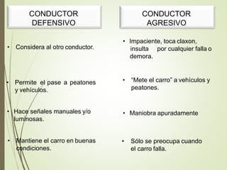 • Considera al otro conductor.
• Permite el pase a peatones
y vehículos.
• Hace señales manuales y/o
luminosas.
CONDUCTOR
DEFENSIVO
CONDUCTOR
AGRESIVO
• Impaciente, toca claxon,
insulta por cualquier falla o
demora.
• “Mete el carro” a vehículos y
peatones.
• Maniobra apuradamente
• Mantiene el carro en buenas
condiciones.
• Sólo se preocupa cuando
el carro falla.
 