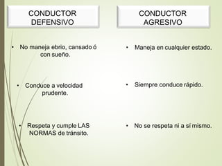 • No maneja ebrio, cansado ó
con sueño.
• Conduce a velocidad
prudente.
• Respeta y cumple LAS
NORMAS de tránsito.
• Maneja en cualquier estado.
• Siempre conduce rápido.
• No se respeta ni a sí mismo.
CONDUCTOR
DEFENSIVO
CONDUCTOR
AGRESIVO
 