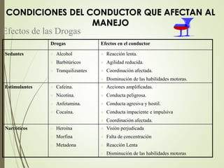 Efectos de las Drogas
Drogas Efectos en el conductor
Sedantes  Alcohol
 Barbitúricos
 Tranquilizantes
 Reacción lenta.
 Agilidad reducida.
 Coordinación afectada.
 Disminución de las habilidades motoras.
Estimulantes  Cafeína.
 Nicotina.
 Anfetamina.
 Cocaína.
 Acciones amplificadas.
 Conducta peligrosa.
 Conducta agresiva y hostil.
 Conducta impaciente e impulsiva
 Coordinación afectada.
Narcóticos  Heroína
 Morfina
 Metadona
 Visión perjudicada
 Falta de concentración
 Reacción Lenta
 Disminución de las habilidades motoras
CONDICIONES DEL CONDUCTOR QUE AFECTAN AL
MANEJO
 