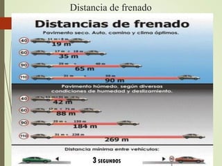 Distancia de frenado
3 SEGUNDOS
 