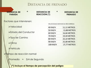 DISTANCIA DE
PARADA
DISTANCIA DE
REACCION (*)
DISTANCIA DE
FRENADO
= +
Factores que intervienen:
Velocidad
Estado del Conductor
Tipo de Camino
Clima
Vehículo
Tiempo de reacción normal
Promedio = 3/4 de Segundo
DISTANCIA DE FRENADO
(*) incluye el tiempo de percepción del peligro
VELOCIDAD DISTANCIA RECORRIDA
40 KM/H 11,11 METROS
50 KM/H 13,88 METROS
60 KM/H 16,66 METROS
70 KM/H 19,44 METROS
80 KM/H 22,22 METROS
90 KM/H 25,00 METROS
100 KM/H 27,77 METROS
 