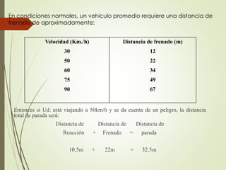 Entonces si Ud. está viajando a 50km/h y se da cuenta de un peligro, la distancia
total de parada será:
Distancia de Distancia de Distancia de
Reacción + Frenado = parada
10.5m + 22m = 32.5m
Velocidad (Km./h)
30
50
60
75
90
Distancia de frenado (m)
12
22
34
49
67
En condiciones normales, un vehículo promedio requiere una distancia de
frenado de aproximadamente:
 
