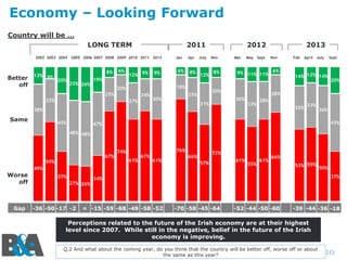 Economy – Looking Forward
Country will be …
LONG TERM

2011

2002 2003 2004 2005 2006 2007 2008 2009 2010 2011 2012

Better
off

13% 9%

8%
20%

25% 26%

6%

19%

12% 9%

9%

6%

Apr

8%

July

12%

18%

20%
25%

24%

32%

Jan

27%

Nov

8%

Mar

May Sept

30%

31%

2013
Nov

9% 11% 11% 6%

20%

25%

30%

2012

43%

April July

Sept

14% 12% 14%

20%

28%

33%

28%
32%

38%

Same

Feb

33%

36%
43%

47%
48% 48%

67%

59%

76%

74%
61%

67%

61%

49%

Worse
off

Gap

37%
27% 26%

-36 -50 -17 -2

72%

66%
57%

61%

55%

61%

66%

53% 55% 50%
37%

34%

= -15 -59 -68 -49 -58 -52

-70 -58 -45 -64

-52 -44 -50 -60

-39 -44 -36 -18

Perceptions related to the future of the Irish economy are at their highest
level since 2007. While still in the negative, belief in the future of the Irish
economy is improving.
Q.2 And what about the coming year, do you think that the country will be better off, worse off or about
the same as this year?

10

 