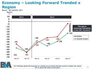 Economy – Looking Forward Trended x
Region
Base: All adults 18+
Balance
+/-

10
5
0
-5
-10
-15
-20
-25
-30
-35
-40
-45
-50
-55
-60
-65
-70

2012

2013

-4
The gap is
widening indicating
a two tier recovery.

-23
-38
-44
-42

Dublin

-32

-48

-30
-39

Outside Dublin

-60
-52
Sep 12

-61
Nov 12

Feb-13

Apr-13

Jul-13

Sep-13

Q.1 Thinking about the economy as a whole, do you think that the country is better off, worse
off, or about the same as last year?

13

 