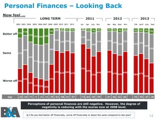 Personal Finances – Looking Back
Now feel …

LONG TERM

2011

2002 2003 2004 2005 2006 2007 2008 2009 2010 2011 2012

Better off

15%

9%

11%
21%

2%

5%

5%

25% 26% 24%

3%

Apr

5%

July

Nov

Mar

5%

5%

31%

7%

29%

2013

May Sept

Nov

Feb

April July

5%

4%

6%

6%

7%

7%

26%

33% 30% 33%

36%

34%

32%
35%

36% 33%

9%

40%
45%

46%

45%

Sept

21%
32%

Same

4%

Jan

2012

47%
47%
51% 52% 56%
75%
65% 62% 66%
62%

Worse off 38%

69%
57%

64%

66%

61% 59% 64%

58% 61%

44%

44%

53%

47%

32%
24% 22%
20%

Gap

-23 -34 -11 +1

+4 +4 -35 -63 -58 -61 -57

-72 -64 -50 -59

-61 -56 -52 -60

-52 -55 -47 -38

Perceptions of personal finances are still negative. However, the degree of
negativity is reducing with the scores now at 2008 level.
Q.3 Do you feel better off financially, worse off financially or about the same compared to last year?

14

 
