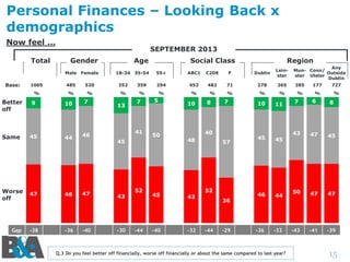 Personal Finances – Looking Back x
demographics
Now feel …
Total

SEPTEMBER 2013
Age

Male Female

Base:

Gender

18-34 35-54

Social Class

Region

55+

ABC1

C2DE

F

Dublin

Leinster

Any
Mun- Conn/
Outside
ster Ulster
Dublin

1005

485

520

352

359

294

452

482

71

278

265

285

177

727

%

%

%

%

%

%

%

%

%

%

%

%

%

%

Better
off

9

10

7

Same

45

44

46

Worse
off

47

46

47

Gap

-38

-36

-40

13

7

41
45

43

-30

52

-44

5

50

10

8

7

40
48

45

42

-40

-32

57

52
36

-44

-29

10

11

45

45

46

44

-36

-33

Q.3 Do you feel better off financially, worse off financially or about the same compared to last year?

7

6

8

43

47

45

50

47

47

-43

-41

-39

15

 