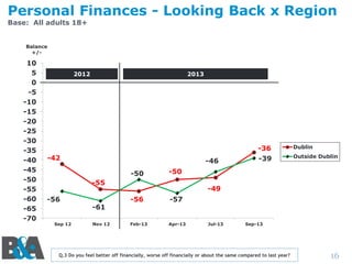 Personal Finances - Looking Back x Region
Base: All adults 18+
Balance
+/-

10
5
0
-5
-10
-15
-20
-25
-30
-35
-40
-45
-50
-55
-60
-65
-70

2012

2013

-42

-46
-50

Sep 12

-61
Nov 12

Dublin
Outside Dublin

-50

-55
-56

-36
-39

-49
-56

-57

Feb-13

Apr-13

Jul-13

Sep-13

Q.3 Do you feel better off financially, worse off financially or about the same compared to last year?

16

 