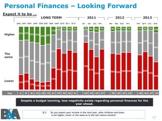 Personal Finances – Looking Forward
Expect it to be …

LONG TERM

2011

2002 2003 2004 2005 2006 2007 2008 2009 2010 2011 2012

5%
13%

Higher

22% 22% 25%
25%

7%

7%

7%

30% 28%

Jan

Apr

5%

July

8%

2012
Nov

9%

7%

Mar

8%

May Sept

7%

7%

2013
Nov

7%

Feb

7%

April July

6%

Sept

6%

10%

20%
30%
35%

29%

28%

31% 34%

39%

35% 37% 34% 34%

38%

34%

41%
46%

The
same

52%
54% 54%
58%

58%

58% 59%

74%
64%

Lower

Gap

57%

63% 59%

64%

63%
52%

58% 56% 59% 59%

55%

60%

53%
44%

34%
24% 27%

-2

-8

17% 13%
12% 13%

+8 +16 +18 +15 -21 -59 -50 -56 -51

-69 -55 -43 -57

-50 -49 -52 -52

-48 -54 -47 -34

Despite a budget looming, less negativity exists regarding personal finances for the
year ahead.
Q.5

Do you expect your income in the next year, after inflation and taxes,
to be higher, lower or the same as in the last twelve months?

17

 