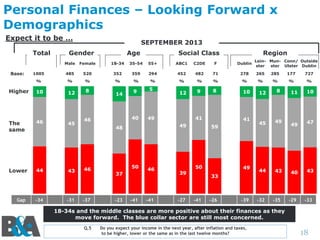 Personal Finances – Looking Forward x
Demographics
Expect it to be …
Total

SEPTEMBER 2013

Gender

Age

Social Class

Region
Lein- Mun- Conn/ Outside
ster ster Ulster Dublin

Male

Female

18-34

35-54

55+

ABC1

C2DE

F

Dublin

1005

485

520

352

359

294

452

482

71

278

265

285

177

727

%

%

%

%

%

%

%

%

%

%

%

%

%

%

Higher

10

12

12

9

8

10

The
same

46

45

Lower

44

43

46

-34

-31

-37

Base:

Gap

8

46

9

5

40

14

49
49

48

50
37

-23

41

-41

46

-41

39

-27

41
59

50

49
33

-41

-26

-39

12

8

45

49

44

-32

11

10

49

47

43

40

43

-35

-29

-33

18-34s and the middle classes are more positive about their finances as they
move forward. The blue collar sector are still most concerned.
Q.5

Do you expect your income in the next year, after inflation and taxes,
to be higher, lower or the same as in the last twelve months?

18

 