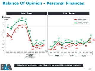 Balance Of Opinion - Personal Finances
Long Term
Balance
+/-

16 18 15

15
5

-2

-8

-15

-35
-45
-55
-65
-75

Looking Back

8

-5

-25

Short Term

Looking Forward

1

-11

4

4

-21
-34

-23
-34

-43

-35

-50
-59

-56

-51

-57
-58
-61
-63
2002 2003 2004 2005 2006 2007 2008 2009 2010 2011 2012

YEARLY
AVERAGES

-55
-50

-69
-72
Jan

-59 -61

-64
Apr

-57

-50-49 -52

July

2011

Nov

Mar

-56
May

-52

-52

-47 -38
-47

-48
-54
-52

-55

-59
Sept

Nov

Feb

2012

Apr

July

Sept

2013

Gains being made over time. However we are still in negative territory.

20

 