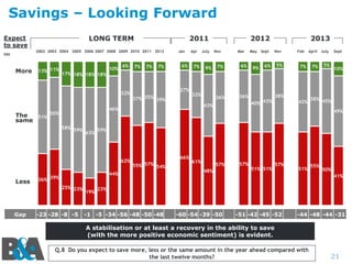 Savings – Looking Forward
Expect
to save
…
More

LONG TERM
2002 2003 2004 2005 2006 2007 2008 2009 2010 2011 2012

13% 11%

17% 18% 18% 18%

10%

6%

32%

The
51%
same

7%

7%

6%

27%
37% 35% 39%

Apr

7%

63%

-23 -28 -8 -5

Mar

32%

7%

6%

36%

9%

36%

May Sept

9%

Nov

6%

40% 43%

5%

Feb

April July

7%

38%
42%

7%

Sept

5%

10%

38% 45%

59%

36% 39%
19%

Nov

2013

49%

66%
55% 57% 54%

44%
25% 23%

July

2012

43%

62%

Gap

7%

Jan

46%

50%

58% 59%

Less

2011

61%

57%
48%

57%

51% 51%

57%

51%

55%

50%
41%

23%

-1 -5 -34 -56 -48 -50 -48

-60 -54 -39 -50

-51 -42 -45 -52

-44 -48 -44 -31

A stabilisation or at least a recovery in the ability to save
(with the more positive economic sentiment) is evident.
Q.8 Do you expect to save more, less or the same amount in the year ahead compared with
the last twelve months?

21

 