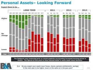 Personal Assets– Looking Forward
Expect them to be …

LONG TERM

2011

2002 2003 2004 2005 2006 2007 2008 2009 2010 2011 2012

Higher

10%
19% 22%

28%

36% 38%

2% 4% 5%
7%

Jan

2%

Apr

July

2012
Nov

5% 7% 7%

Mar

May Sept

2013
Nov

Feb

7% 6%
9% 8%

April July

Sept

9% 8% 11% 12%

28%

42%

43%

47% 46%

45%

54%

55%

45%
54%

51% 56% 55% 55%

62%

56%
59%
66%

No
68% 65%
change
64%

65%
59% 57%

55%
35%

Lower
Gap

13% 13%

52%

47% 47%
38%

49%

48%
38%

40%

36% 38% 39%

30%

37%

31%

22%

7% 5% 5% 8%

+6 +9 +21 +31 +33 +20 -25 -53 -43 -41 -31

-50 -44 -31 -41

-39 -28 -31 -33

-21 -29 -20 -10

The fieldwork was conducted prior to recent publicity surrounding increased housing prices in
Dublin. The figures at this point in time indicate belief in some asset value recovery.

Q.6

Do you expect your assets (your house, shares, pension entitlements, savings)
In the next year to be higher, lower or the same as in the past year?

24

 