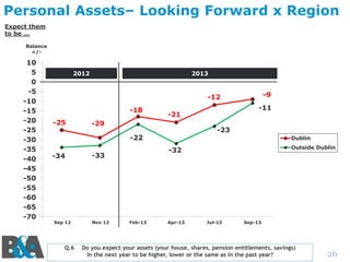 Personal Assets– Looking Forward x Region
Expect them
to be …
Balance
+/-

10
5
0
-5
-10
-15
-20
-25
-30
-35
-40
-45
-50
-55
-60
-65
-70

2012

2013

-9

-12
-18
-25

-21

-29

-23

-22
-34

Sep 12

Q.6

Dublin
Outside Dublin

-32

-33

Nov 12

-11

Feb-13

Apr-13

Jul-13

Sep-13

Do you expect your assets (your house, shares, pension entitlements, savings)
In the next year to be higher, lower or the same as in the past year?

26

 