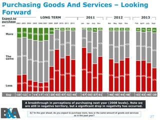 Purchasing Goods And Services – Looking
Forward
Expect to
purchase
2002
…
More

LONG TERM

2011

2003 2004 2005 2006 2007 2008 2009 2010 2011 2012

16% 15% 18%
20% 21% 20%

10%

3%

5%

4%

5%

Jan

2%

Apr

5%

42%

39%

34%

Mar

5%

44%

50%

May Sept

5%

5%

Nov

5%

Feb

6%

April July

7%

Sept

6%

8%

50%

46%

42%

46% 44%
49%
55%

58% 58%
64%

64% 65% 65%
69%

66%
52%

56%

60%
50%

39%

Gap

4%

41%

45%

50%

Less

7%

Nov

2013

29%

31%

The
same

July

2012

55%
44%

51%

45%

49%

53%

49% 49%

45%
37%

26% 27%
18% 16%
14% 15%

-10 -12 = +4 +7 +5 -29 -63 -47 -52 -45

-67 -55 -37 -51

-46 -40 -44 -48

-43 -43 -40 -29

A breakthrough in perceptions of purchasing next year (2008 levels). Note we
are still in negative territory, but a significant drop in negativity has occurred.
Q.7 In the year ahead, do you expect to purchase more, less or the same amount of goods and services
as in the past year?

27

 