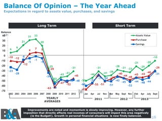 Balance Of Opinion – The Year Ahead
Expectations in regard to assets value, purchases, and savings

Long Term
Balance
+/40

31

30

10
0
-10

6

9

-10 -12

-30
-40
-50
-60

-23

-28

Purchase

20
4

7

Savings

5

-8
-12

-20

Assets Value

33

21

20

Short Term

-5

-1

-10
-5

-20

-21
-25
-29

-34

-31
-43

-53

-41

-44

-45

-50
-48 -50 -48
-47
-60
-52

-63 -56

-70
2002 2003 2004 2005 2006 2007 2008 2009 2010 2011 2012

YEARLY
AVERAGES

-28

-31

-54

-41 -39
-37
-39 -50

-40

-46
-42

-55 -51

-51

Jul

Mar

-29

-31 -33
-44 -48

-45
-52

-43

-43

-29
-40

-31

-44 -48 -44

-67
Jan

Apr

2011

Nov

May Sept Nov

2012

Feb

Apr

July Sept

2013

Improvements are noted and momentum is slowly improving. However, any further
imposition that directly affects real incomes of consumers will impact this area negatively
(ie the Budget!). Growth in personal financial situations is now finely balanced.

28

 