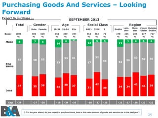 Purchasing Goods And Services – Looking
Forward
Expect to purchase …

Total

SEPTEMBER 2013

Gender
Male

Base:

1005
%

Female

485
%

520
%

8

7

9

55

58

35

39

-29

-27

-30

18-34 35-54
352
%

359
%

Social Class
55+
294
%

14

6

2

53

53

37

More

Age

33

-19

12

40

37

-34

-35

F

482
%

71
%

5

5

278
%

13

66

42
31

-18

30

-37

-25

53

Munster

265
%

285
%

7

6

52
57

Less

Gap

452
%

61

53

The
same

ABC1 C2DE

Region
LeinDublin
ster

59

34

34

-21

-27

52

42

-36

Q.7 In the year ahead, do you expect to purchase more, less or the same amount of goods and services as in the past year?

Conn/ Outside
Ulster Dublin
177
%

727
%

5

6

59

56

36

38

-32

-32

29

 