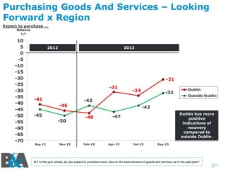 Purchasing Goods And Services – Looking
Forward x Region
Expect to purchase …
Balance
+/-

10
5
0
-5
-10
-15
-20
-25
-30
-35
-40
-45
-50
-55
-60
-65
-70

2012

2013

-21
-31
-41

-46
-45
-50

Sep 12

Nov 12

-34

-32

-42

Dublin
Outside Dublin

-42
-48

Feb-13

Dublin has more
positive
indications of
recovery
compared to
outside Dublin.

-47

Apr-13

Jul-13

Sep-13

Q.7 In the year ahead, do you expect to purchase more, less or the same amount of goods and services as in the past year?

30

 
