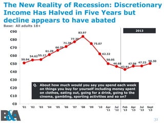 The New Reality of Recession: Discretionary
Income Has Halved in Five Years but
decline appears to have abated
Base: All adults 18+
€90

2013

83.97
77.30

€80

71.38

€70

75.07

66.70
61.29

€60

62.32

54.62 55.17
50.94

50.05

47.23
46.68
47.08
42.91

€50

50.30

€40
€30

Q. About how much would you say you spend each week
on things you buy for yourself including money spent
on clothes, eating out, going for a drink, going to the
cinema, gambling, sporting activities and so on?

€20
€10
€0

'01

'02

'03

'04

'05

'06

'07

'08

'09

'10

Apr
'11

Jul
'12

Feb
'13

Apr
'13

Jul
'13

Sept
'13

31

 