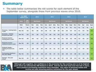 Summary
 The table below summarises the net scores for each element of the
September survey, alongside those from previous waves since 2010.
Pre 2008
Historic Low

2010

2011

2012

2013

Net Scores

Net Scores

Net Scores

Net Scores

Date

Net
Score

Date

Score

Mar

July

Nov

Jan

April

July

Nov

Mar

May

Sept

Nov

Feb

Apr

July

Sept

%

%

%

%

%

%

%

%

%

%

%

%

%

%

%

%

%

Economy - looking back
a year

Nov '02

-62

-81

-50

-82

-86

-72

-59

-69

-64

-56

-57

-62

-51

-53

-46

-27

Economy - looking
forward one year

Nov '02

-63

-54

-20

-74

-70

-58

-45

-64

-52

-44

-50

-60

-39

-44

-36

-18

Personal income looking back a year

Nov '02

-40

-65

-43

-67

-72

-64

-50

-59

-61

-56

-52

-60

-52

-55

-47

-38

Personal income looking forward a year

Nov '02

-20

-54

-33

-65

-69

-55

-43

-57

-50

-49

-52

-52

-48

-54

-47

-34

Personal assets looking forward one
year

Jan'02

-2

-49

-26

-55

-50

-44

-31

-41

-39

-28

-31

-33

-21

-29

-20

-10

Purchasing intentions the year ahead

Nov '02

-24

-51

-36

-56

-67

-55

-37

-51

-46

-40

-44

-48

-43

-43

-40

-29

Savings - the year
ahead

Nov '02

-35

-53

-37

-54

-60

-54

-39

-50

-51

-42

-45

-52

-44

-48

-44

-31

Although still negative, our confidence in the economy for the coming year is at its highest
point since we entered the IMF Bailout in 2010. And for the first time over the last 4 years,
more positive purchasing intentions have emerged. The value of personal assets and
income are also showing positive movement for the year ahead.

7

 