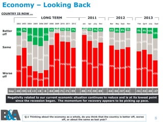 Economy – Looking Back
COUNTRY IS NOW …

LONG TERM

2011

2002 2003 2004 2005 2006 2007 2008 2009 2010 2011 2012

Better
off

13%

6% 2% 5% 5% 7%
7%

7%
23%

29% 31%

22%

Same

July

Nov

17%
27%

19%
27%

Mar

May Sept

2013
Nov

6% 8% 8% 5%
24%

29% 28%

28%

Feb

April July

9% 9% 10%

31% 28%

34%

Sept

18%

35%
38%

42%
45%

50%
46%

91%
70%

66%

Worse
off

Apr

2% 5%
7% 6%
10%

18% 19%

23%

27%

Jan

2012

88%
77%

76% 76%
66%

66%

75%

53%
35%

70%

67%
62% 64%

60% 62%

55%
45%

26% 23% 28%

Gap -40 -59 -13 +3 +8 -6 -64 -89 -71 -71 -59

-86 -72 -59 -69

-64 -56 -57 -62

-51 -53 -46 -27

Negativity related to our current economic situation continues to reduce and is at its lowest point
since the recession began. The momentum for recovery appears to be picking up pace.

Q.1 Thinking about the economy as a whole, do you think that the country is better off, worse
off, or about the same as last year?

8

 