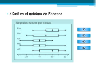 • ¿Cuál es el máximo en Febrero
30
50
60
80
 