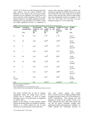 Anti termite activity of Jatropha curcas Linn. biochemicals                               68

10.48 to 35.19. However, all the treatments proved to                     control, while maximum weight loss in blocks was
more effective over the control (50.84%). The                             recorded in treatment T4 (48.80%) which was at par
difference in the weight of the wood pieces before                        with control (T9). The mean weight loss was 4.48g in
treatment was non significant. The weight of the test                     control, which indicates that control wooden blocks
pieces, after the various treatments (T1-T9), as well                     were more damaged by termites as compare to 1.79,
as their weight loss, was highly significant at P<0.01.                   2.69, 3.37, 4.32, 0.86, 1.55, 2.45 and 3.0 g post
Minimum loss was observed in T5 (10.48%), which                           treatment weight of T1 to T8, respectively.
was highly significant (P=0.01) in comparison to

Table-1 Efficacy of Jatropha curcas seed components against test termite Microcerotermes beesoni
Treatment         Treatment              Pretreatment            Post treatment          Weight loss in test   Weight
                  concentration          weight of test          weight of test          pieces        after   loss
                                         pieces                  pieces                  exposure
                  (%)                    (g)                     (g)                     (g)                   (%)

T1                20                     9.53                    7.75a                   1.79e                 18.77
                                                                                                               (25.66) d

T2                10                     9.39                    6.69bc                  2.69cd                29.45
                                                                                                               (32.86) c

T3                5                      8.67                    5.29de                  3.37b                 38.54
                                                                                                               (38.37) b

T4                1                      8.82                    4.56ef                  4.32a                 48.80
                                                                                                               (44.31) a

T5                20                     8.32                    7.45ab                  0.86f                 10.48
                                                                                                               (18.85) e

T6                10                     8.88                    7.33ab                  1.55e                 17.34
                                                                                                               (24.60) d

T7                5                      8.57                    6.11cd                  2.45d                 28.70
                                                                                                               (32.39) c

T8                1                      8.52                    5.52d                   3.00bc                35.19
                                                                                                               (36.37) b

T9                                       8.81                    4.34f                   4.48a                 50.84
Control                                                                                                        (45.48)a

C.D.                                     NS                      0.852**                 0.4648**              2.197
Values are mean of 4 replications.
NS- Non-significant
Values in parenthesis are arc sine transformed values.
Values followed by the same alphabet are not significantly different at P<0.01.



The results revealed that oil and its fraction,                           seed     ester   extract     against    test   termite
significantly reduce the weight losses (18.77%,                           Microcerotermes beesoni on highly perishable timber
10.48%) due to exposure of wood of mango                                  of mango (Mangifera indica), at very low dilution i.e.
(Mangifera indica ) to termite attack, in comparison                      0.025% concentration. They reported four fold
to control ( Fig.1)                                                       protection of wood. On the contrary, Verma et al.
Reports of the efficacy of plant products against                         (1995) reported that neem cakes when mixed with
termite and furniture beetle are available in literature.                 soil did not protect eucalyptus seedling from
Sharma et al. (1980) studied the role of neem                             subterranean termites attracting roots. Giridhar et. al.
extractives in wood protection. They tested neem                          (1988) reported the termiticidal activities of

* Corresponding author: 1Neelu Singh
 