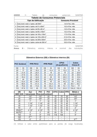 ANEXO I – Tabela de consumos potenciais SANEPAR.
Fonte: SANEPAR.
Anexo II – Diâmetros externo, interno e nominal das tubulações.
(3) Utilizar o valor entre parênteses para as perdas de carga localizadas.
 