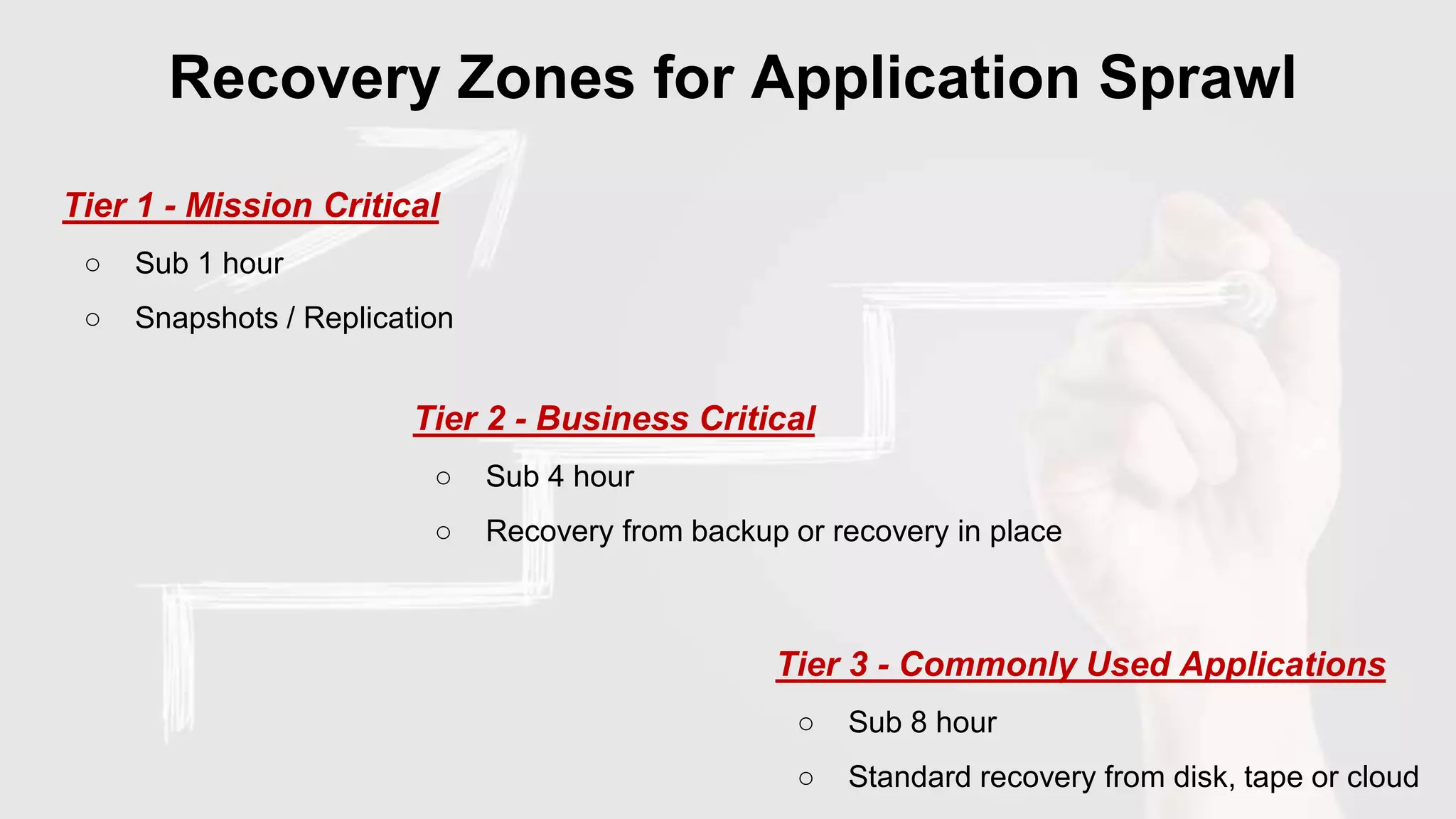 Recovery Zones for Application Sprawl
Tier 1 - Mission Critical
○ Sub 1 hour
○ Snapshots / Replication
Tier 2 - Business Critical
○ Sub 4 hour
○ Recovery from backup or recovery in place
Tier 3 - Commonly Used Applications
○ Sub 8 hour
○ Standard recovery from disk, tape or cloud
 