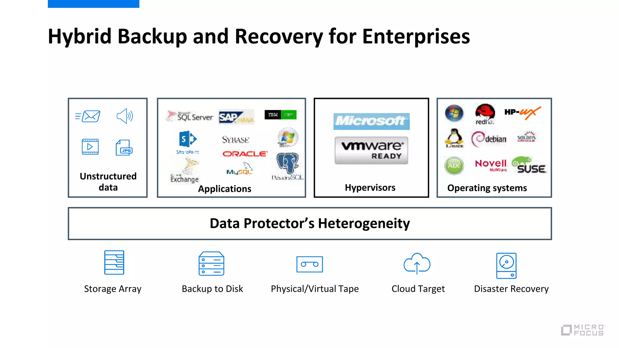 Hybrid Backup and Recovery for Enterprises
Data Protector’s Heterogeneity
Unstructured
data Applications Hypervisors Operating systems
Storage Array Physical/Virtual Tape Cloud TargetBackup to Disk Disaster Recovery
 