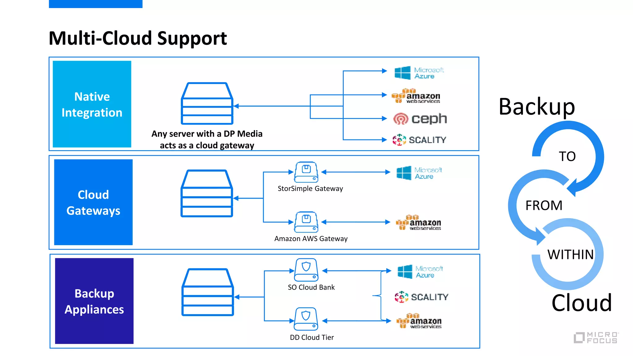 Multi-Cloud Support
TO
FROM
WITHIN
Backup
Cloud
Native
Integration
Any server with a DP Media
acts as a cloud gateway
Cloud
Gateways
Amazon AWS Gateway
StorSimple Gateway
Backup
Appliances
DD Cloud Tier
SO Cloud Bank
 