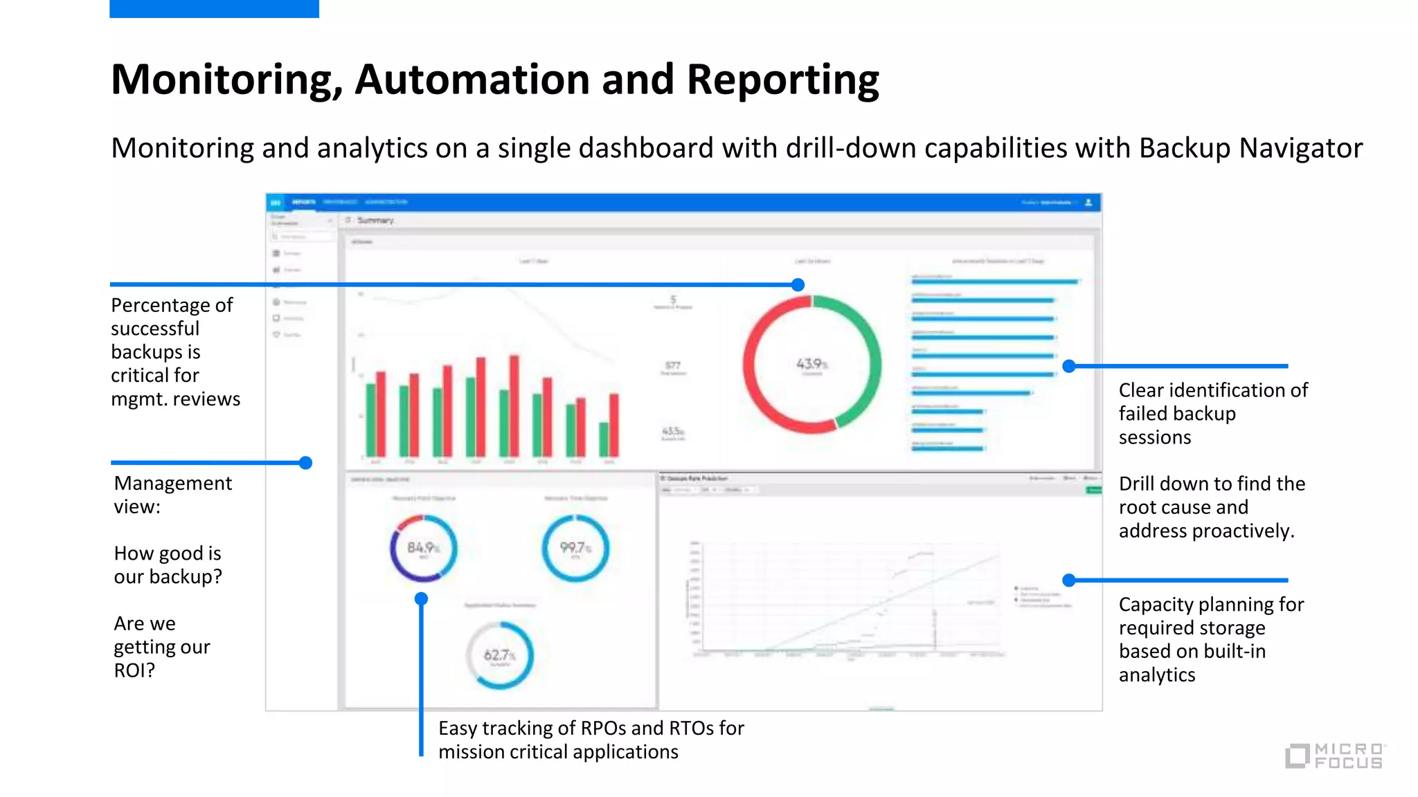 Monitoring, Automation and Reporting
Monitoring and analytics on a single dashboard with drill-down capabilities with Backup Navigator
Clear identification of
failed backup
sessions
Drill down to find the
root cause and
address proactively.
Easy tracking of RPOs and RTOs for
mission critical applications
Management
view:
How good is
our backup?
Are we
getting our
ROI?
Percentage of
successful
backups is
critical for
mgmt. reviews
Capacity planning for
required storage
based on built-in
analytics
 