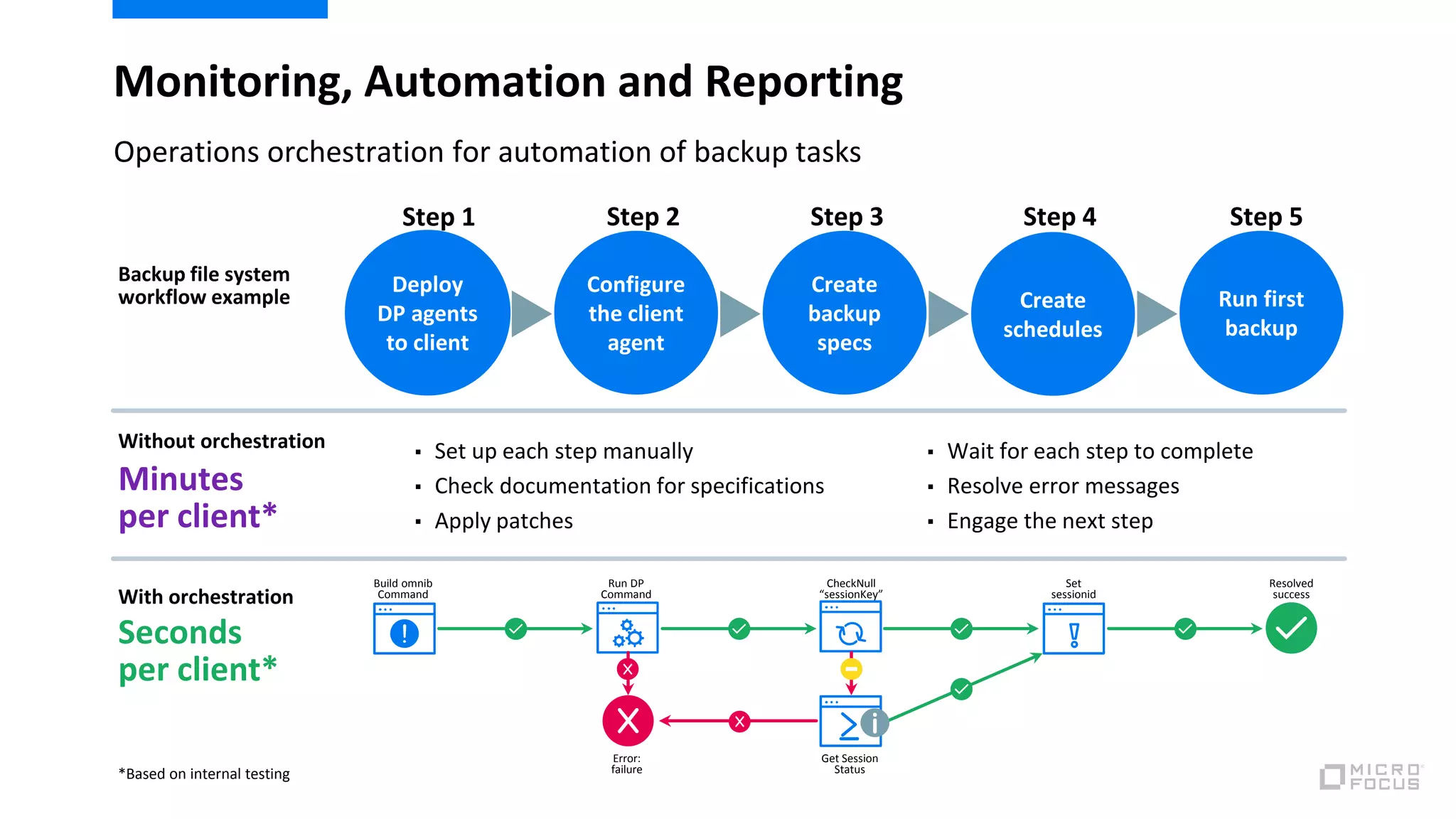 Monitoring, Automation and Reporting
Operations orchestration for automation of backup tasks
Deploy
DP agents
to client
Step 1
Configure
the client
agent
Step 2
Create
backup
specs
Step 3
Create
schedules
Step 4
Run first
backup
Step 5
Without orchestration ▪ Set up each step manually
▪ Check documentation for specifications
▪ Apply patches
▪ Wait for each step to complete
▪ Resolve error messages
▪ Engage the next step
With orchestration
Minutes
per client*
Seconds
per client*
Backup file system
workflow example
Build omnib
Command
Run DP
Command
CheckNull
“sessionKey”
Set
sessionid
Resolved
success
Get Session
Status
Error:
failure*Based on internal testing
 