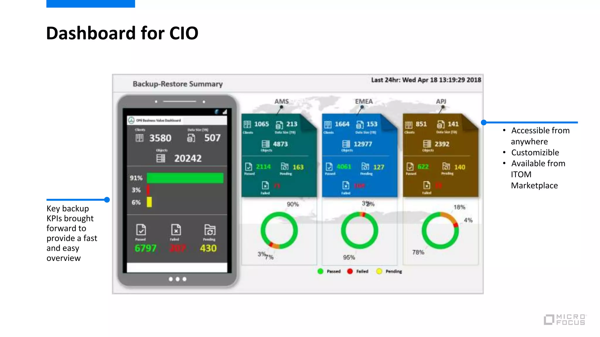Dashboard for CIO
Key backup
KPIs brought
forward to
provide a fast
and easy
overview
• Accessible from
anywhere
• Customizible
• Available from
ITOM
Marketplace
 