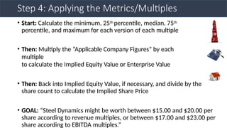 Step 4: Applying the Metrics/Multiples
• Start: Calculate the minimum, 25th percentile, median, 75th
percentile, and maximum for each version of each multiple
• Then: Multiply the “Applicable Company Figures” by each
multiple
to calculate the Implied Equity Value or Enterprise Value
• Then: Back into Implied Equity Value, if necessary, and divide by the
share count to calculate the Implied Share Price
• GOAL: “Steel Dynamics might be worth between $15.00 and $20.00 per
share according to revenue multiples, or between $17.00 and $23.00 per
share according to EBITDA multiples.”
 