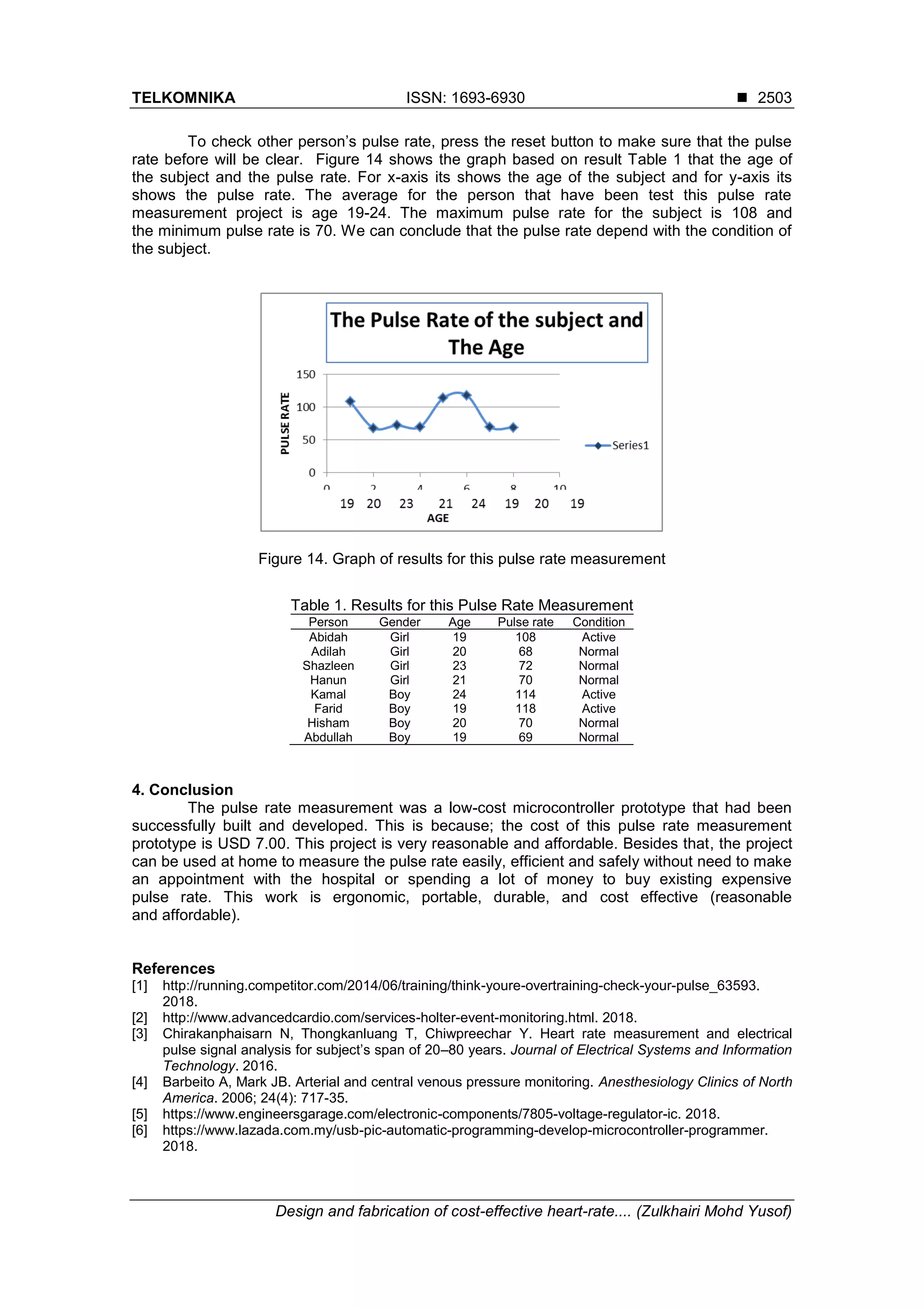TELKOMNIKA ISSN: 1693-6930 ◼
Design and fabrication of cost-effective heart-rate.... (Zulkhairi Mohd Yusof)
2503
To check other person’s pulse rate, press the reset button to make sure that the pulse
rate before will be clear. Figure 14 shows the graph based on result Table 1 that the age of
the subject and the pulse rate. For x-axis its shows the age of the subject and for y-axis its
shows the pulse rate. The average for the person that have been test this pulse rate
measurement project is age 19-24. The maximum pulse rate for the subject is 108 and
the minimum pulse rate is 70. We can conclude that the pulse rate depend with the condition of
the subject.
Figure 14. Graph of results for this pulse rate measurement
Table 1. Results for this Pulse Rate Measurement
Person Gender Age Pulse rate Condition
Abidah Girl 19 108 Active
Adilah Girl 20 68 Normal
Shazleen Girl 23 72 Normal
Hanun Girl 21 70 Normal
Kamal Boy 24 114 Active
Farid Boy 19 118 Active
Hisham Boy 20 70 Normal
Abdullah Boy 19 69 Normal
4. Conclusion
The pulse rate measurement was a low-cost microcontroller prototype that had been
successfully built and developed. This is because; the cost of this pulse rate measurement
prototype is USD 7.00. This project is very reasonable and affordable. Besides that, the project
can be used at home to measure the pulse rate easily, efficient and safely without need to make
an appointment with the hospital or spending a lot of money to buy existing expensive
pulse rate. This work is ergonomic, portable, durable, and cost effective (reasonable
and affordable).
References
[1] http://running.competitor.com/2014/06/training/think-youre-overtraining-check-your-pulse_63593.
2018.
[2] http://www.advancedcardio.com/services-holter-event-monitoring.html. 2018.
[3] Chirakanphaisarn N, Thongkanluang T, Chiwpreechar Y. Heart rate measurement and electrical
pulse signal analysis for subject’s span of 20–80 years. Journal of Electrical Systems and Information
Technology. 2016.
[4] Barbeito A, Mark JB. Arterial and central venous pressure monitoring. Anesthesiology Clinics of North
America. 2006; 24(4): 717-35.
[5] https://www.engineersgarage.com/electronic-components/7805-voltage-regulator-ic. 2018.
[6] https://www.lazada.com.my/usb-pic-automatic-programming-develop-microcontroller-programmer.
2018.
 