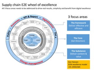 1
Supply chain E2E wheel of excellence
All 3 focus areas needs to be addressed to drive real results, simplicity and benefit from digital excellence
Strategy
vision
Customer
Target
Customer
demand
NPI
Budget
Forecast
Strategic
Sourcing
Tactical
Sourcing
Contract
Manage
Distribution
centers
Forecast &
planning
In bound
logistic
Quality
assurance
Warehouse
Purchase 2
Pay
Production
assembly
Out bound
Logistic The framework
Deliver effective and
efficient
The Core
(Set Direction)
The Substance
Deliver content &
value
3 focus areas
Dan Hansen
SCM excellence model
+45 24942369
 