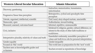 Western Liberal Secular Education Islamic Education
 