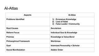Al-Attas
Aspects Al-Attas
Problems Identified 1) Erroneous Knowledge
2) Loss of Adab
3) False Leader / Community
Root Causes Secularism
Reform Focus Individual Soul & Knowledge
Premise Knowledge is Value-Bond
Philosophical Framework Worldview
Goal Islamized Personality = Scholar
Social Manifestation Adabic Order
 
