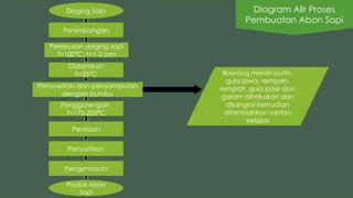 Daging Sapi
Penimbangan
Perebusan daging sapi
T=100°C; t=1-2 jam
Didiamkan
T=25°C
Penyuwiran dan penyampuran
dengan bumbu
Penggorengan
T=170-200°C
Pengemasan
Penyortiran
Penirisan
Produk Abon
Sapi
Bawang merah-putih,
gula jawa, rempah-
rempah, gula pasir dan
garam dihaluskan dan
disangrai kemudian
ditambahkan santan
kelapa
Diagram Alir Proses
Pembuatan Abon Sapi
 